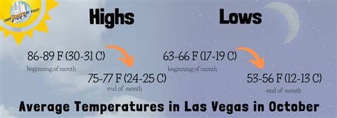 lv weather october|average temperatures las vegas october.